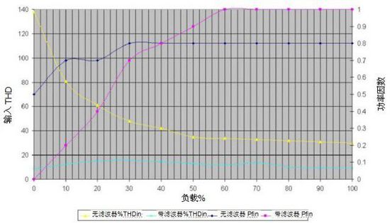 無變壓器UPS在提高性能同時縮尺寸、減重量