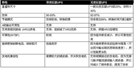 無變壓器UPS在提高性能同時縮尺寸、減重量