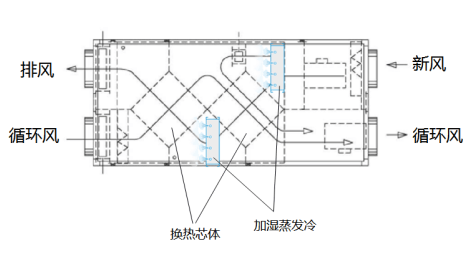 EK數(shù)據(jù)中心機房空調(diào)技術(shù)研發(fā)創(chuàng)新探討