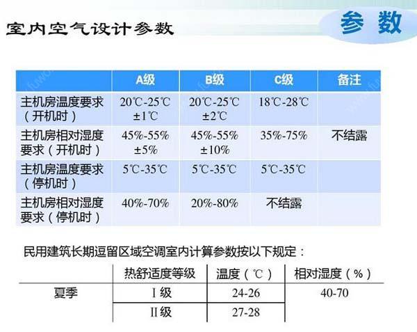 數(shù)據(jù)機(jī)房空調(diào)節(jié)能選型方案有哪些？