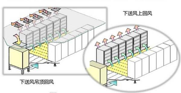 數(shù)據(jù)機(jī)房空調(diào)節(jié)能選型方案有哪些？