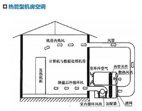 數(shù)據(jù)機(jī)房空調(diào)節(jié)能選型方案有哪些？