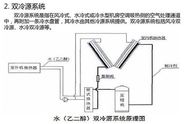 數(shù)據(jù)機(jī)房空調(diào)節(jié)能選型方案有哪些？